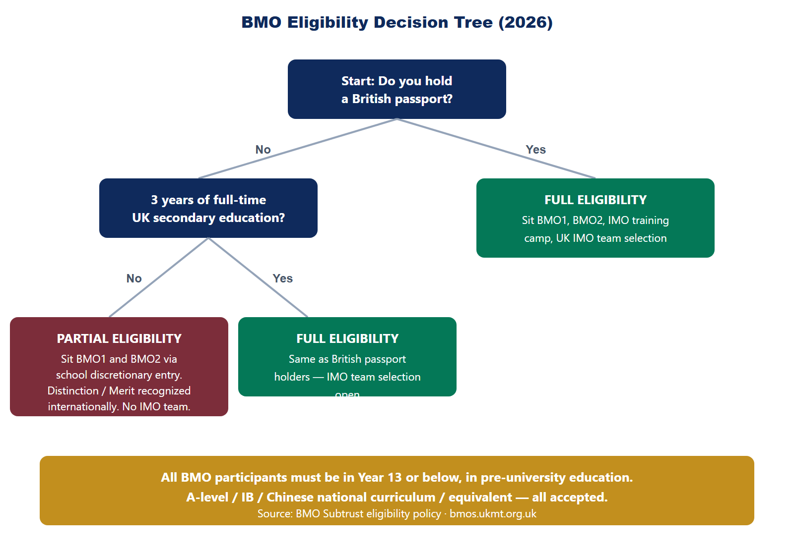 BMO eligibility decision tree showing three paths based on British passport status and UK schooling history