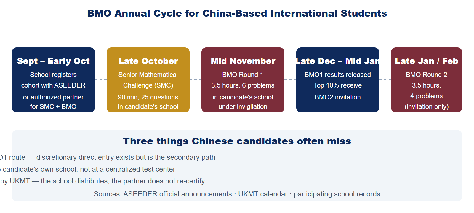BMO China registration calendar showing September registration window, October SMC sitting, November BMO1, January and February BMO2