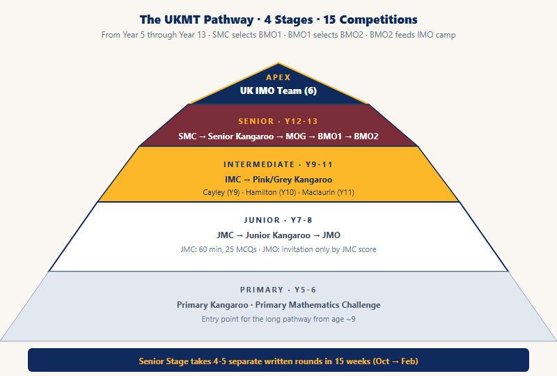 UKMT four-stage competition pyramid showing all 15 competitions from Primary Kangaroo at the base through Junior, Intermediate, and Senior stages culminating in BMO Round 2 and the UK IMO team