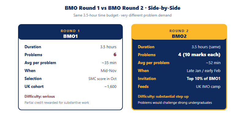 BMO Round 1 vs Round 2 side-by-side comparison showing duration, problem count, marking, invitation criteria, and difficulty step