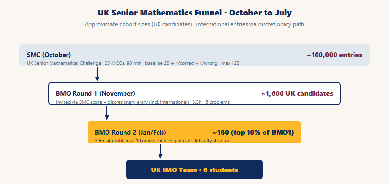 Selection funnel from SMC through BMO1, BMO2, UK National Mathematical Olympiad camp, to final IMO team of 6 students
