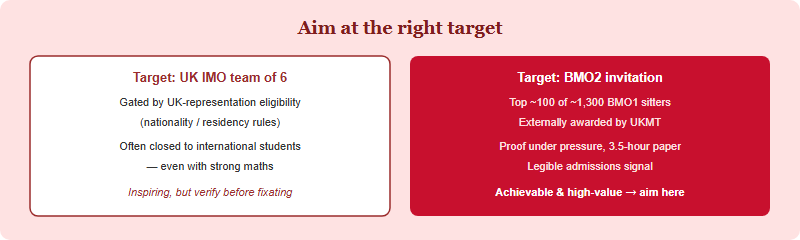 Comparison of aiming for the IMO team versus aiming for a BMO2 invitation as an international student