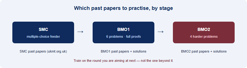 The UKMT pathway from the Senior Mathematical Challenge to BMO Round 1 to BMO Round 2, showing which past papers to practise at each stage