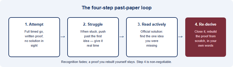 A four-step loop for using a BMO past-paper problem: attempt under time, then struggle past the first idea, then read the worked solution actively, then re-derive it from scratch