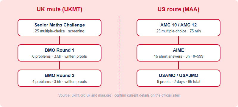 Side-by-side flowchart comparing the UK pathway (Senior Mathematical Challenge to BMO Round 1 to BMO Round 2) with the US pathway (AMC 10/12 to AIME to USAMO/USAJMO)