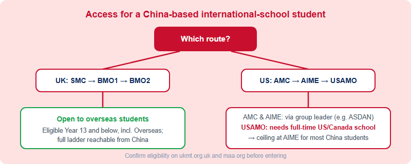 Decision tree showing that China-based international-school students can fully access the UK BMO route, can access AMC and AIME via international group leaders, but cannot reach USAMO unless enrolled full-time in a US or Canada school