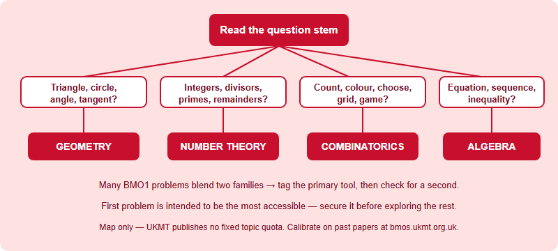 A decision tree for identifying which BMO1 problem family a question belongs to, branching from the question stem into geometry, number theory, combinatorics and algebra based on keywords.
