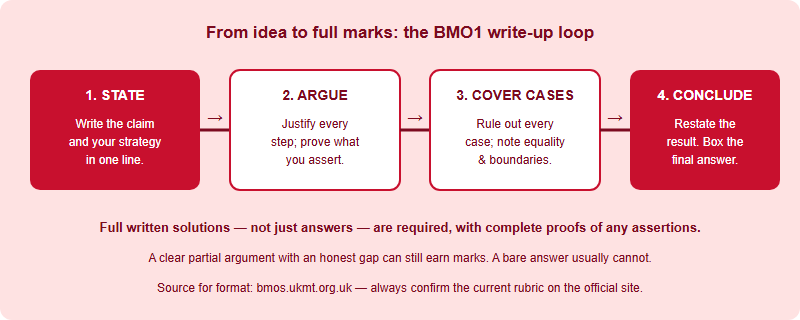 A four-step write-up workflow showing how to convert a BMO1 idea into a full-mark written solution: state the claim, give the argument, handle all cases, and conclude.