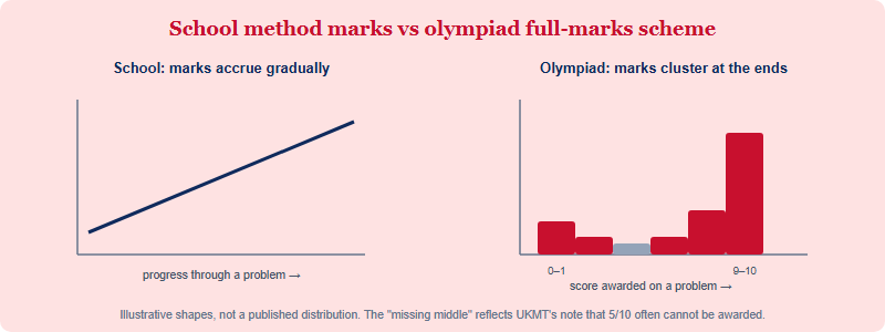 Comparison of school-style method marking that builds gradually versus olympiad all-or-nothing marking where marks cluster at low and high ends