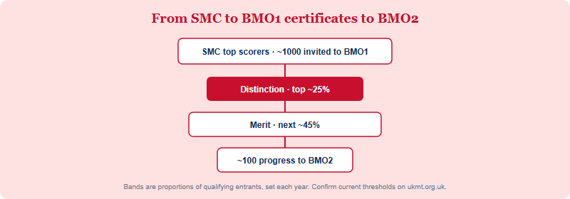 Funnel from Senior Mathematical Challenge to BMO Round 1 certificate bands, showing approximately top 25 percent Distinction and next 45 percent Merit, then progression to BMO2