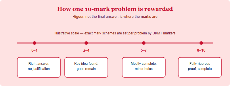 A 0 to 10 mark scale for one BMO Round 2 problem, showing how marks accumulate from a correct answer alone, to key idea, to a mostly complete proof, to a fully rigorous proof