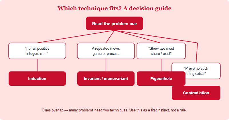 A decision tree mapping problem cues to the best proof technique: statement about all positive integers points to induction, a repeated process points to invariants, an existence claim points to pigeonhole, and prove-it-is-impossible points to contradiction