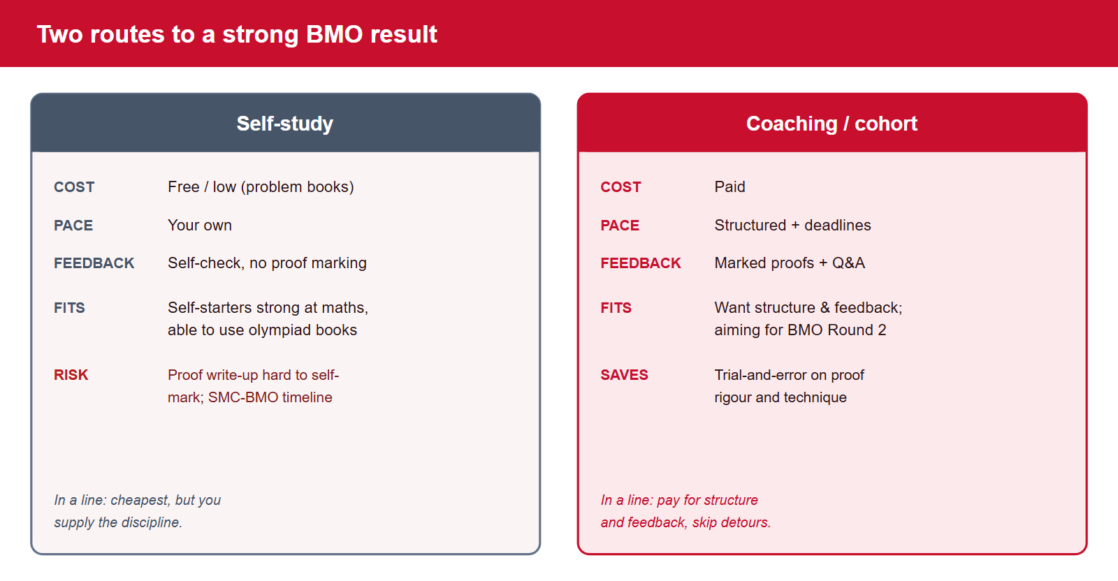 Two routes to prepare for the BMO, compared. Self-study: low or free cost, your own pace, feedback by self-checking, fits self-starters strong at maths who can work through olympiad problem books alone, with the risk that full written proofs are hard to self-mark and the SMC-to-BMO timeline is easy to misjudge. Coaching: paid, structured pace with deadlines, marked proof feedback, fits students who want structure and feedback and are aiming for BMO Round 2 or the olympiad track.