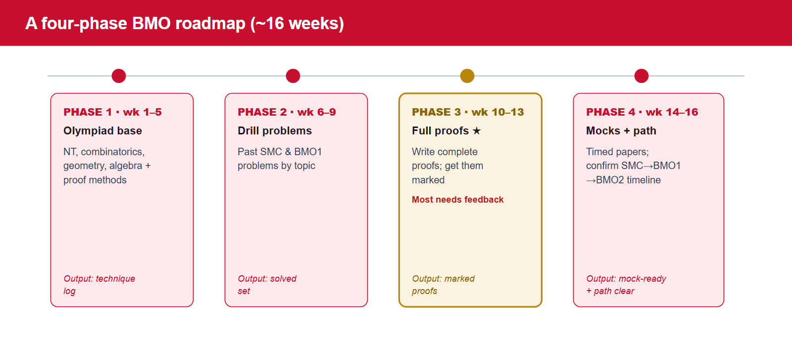A four-phase BMO roadmap. Phase one weeks 1 to 5, olympiad foundation: number theory, combinatorics, geometry and algebra with core proof methods, output is a technique log. Phase two weeks 6 to 9, problem drilling: work past SMC and BMO1 problems by topic, output is a solved set. Phase three weeks 10 to 13, full-proof practice with feedback, write complete proofs and get them marked, this step most needs an outside eye, output is marked proofs. Phase four weeks 14 to 16, mocks and the SMC-to-BMO timeline, sit timed papers and confirm the qualification path.