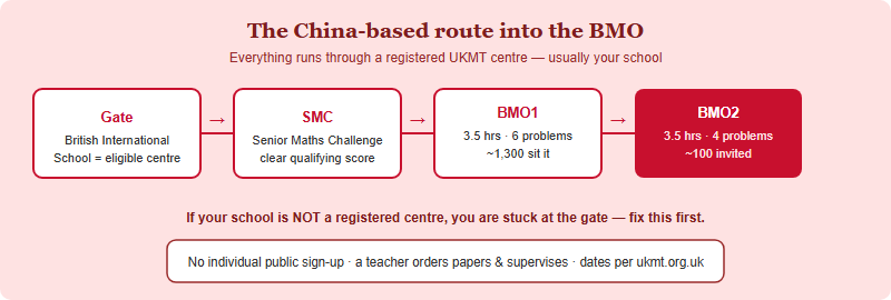 Flow diagram: registered UKMT centre to SMC to BMO1 to BMO2, with the British International School gate at the start