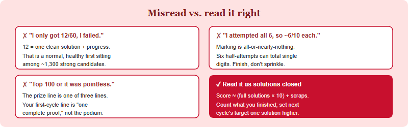 Four common misreadings of a BMO1 score and the correct interpretation of each