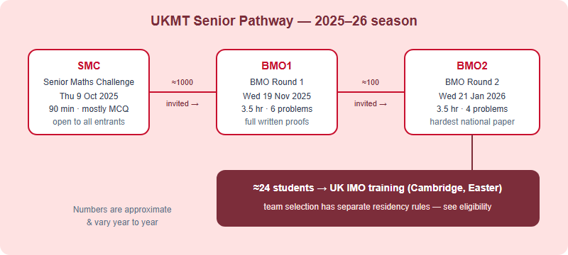 Flow diagram of the UKMT senior pathway: Senior Mathematical Challenge in October feeds about 1000 students into BMO Round 1 in November, which feeds about 100 students into BMO Round 2 in January, which leads to about 24 students invited to UK IMO training