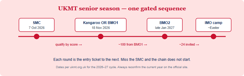 Timeline of the UKMT senior maths season from October to spring, showing SMC, Senior Kangaroo, BMO1 and BMO2 as sequential gated rounds