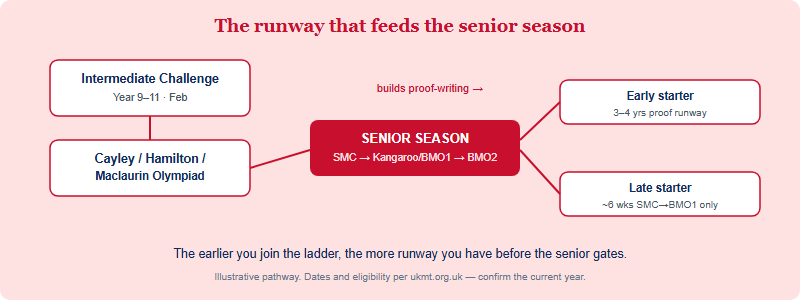 Diagram showing how the intermediate UKMT ladder feeds into the senior season, and how preparation runway differs for early versus late starters