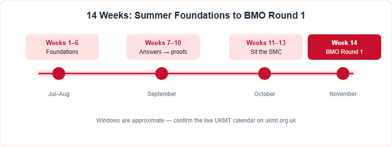 Fourteen-week BMO preparation timeline from July foundations through the October SMC to BMO Round 1 in November