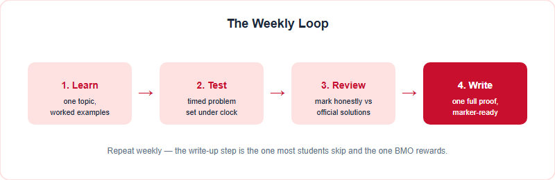 A four-step weekly BMO study loop: learn a topic, sit a timed problem set, mark and review, then write up one full proof