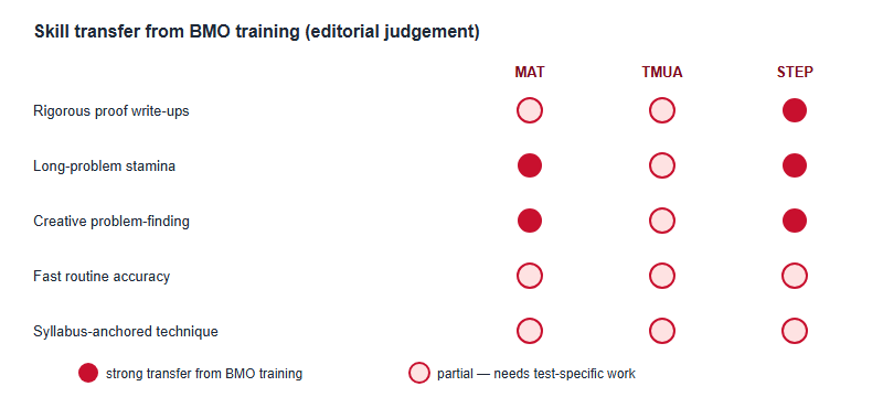 Matrix showing how five olympiad-trained skills transfer to MAT, TMUA and STEP, with filled circles for strong transfer and outlined circles for partial transfer