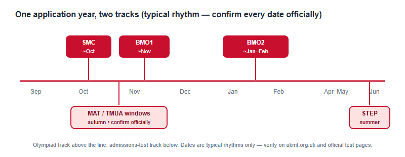 Timeline from September to June showing SMC and MAT and BMO1 in autumn, BMO2 in January to February, and STEP in the summer exam season