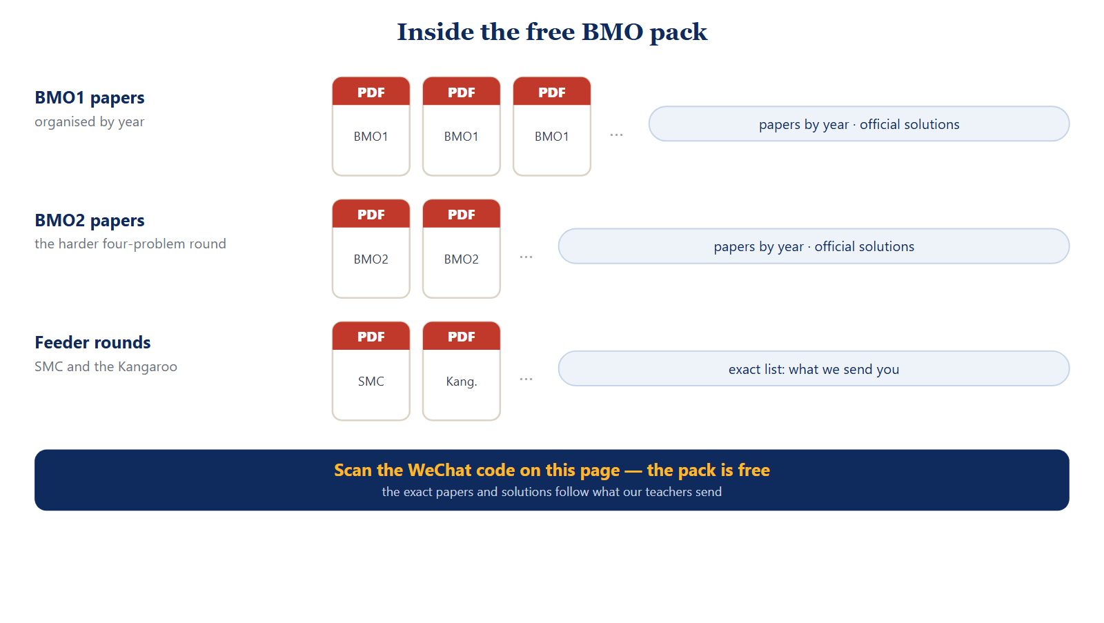 Inside the free BMO pack: shelves of PDF files for BMO1 papers by year, BMO2 papers, and the SMC and Kangaroo feeder rounds, each with official solutions. The exact papers follow what the teacher sends.