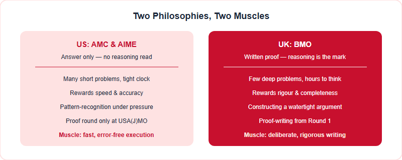 Side-by-side contrast of the US answer-only track and the UK written-proof BMO track