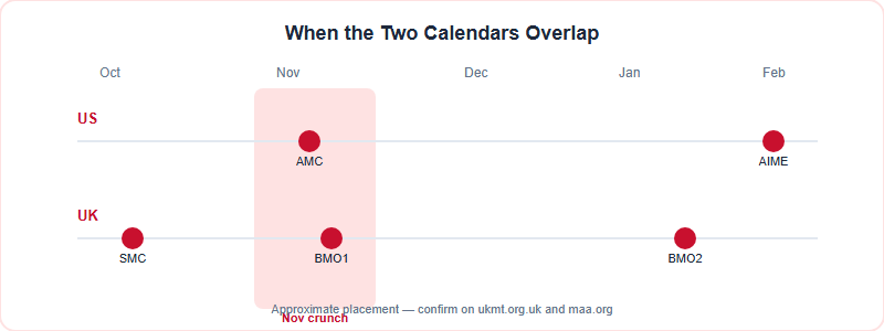Parallel autumn-to-winter calendars for the US and UK tracks, highlighting the November crunch when several events overlap
