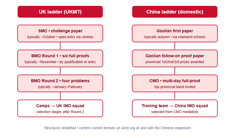 Side-by-side diagram of the UK BMO ladder and China's Gaolian to CMO ladder
