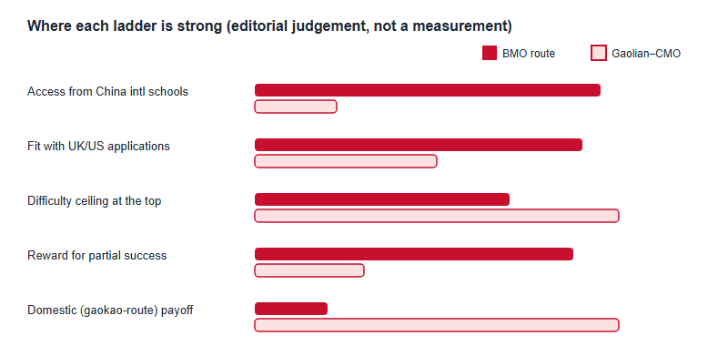 Editorial comparison bars rating BMO and the Gaolian-CMO track on five dimensions