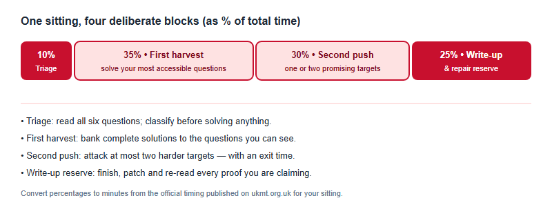 A BMO1 sitting divided into four time blocks: triage 10 percent, first harvest 35 percent, second push 30 percent, write-up and repair 25 percent