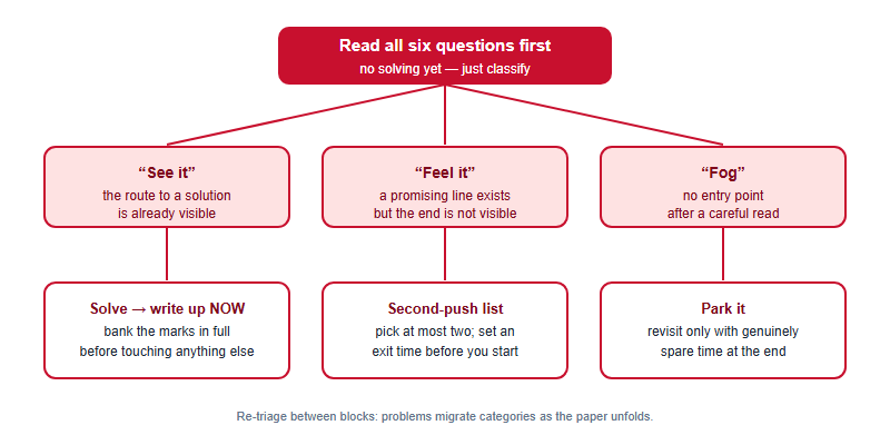 Triage flowchart: read all six questions, then classify each as see it, feel it, or fog, with an action for each category
