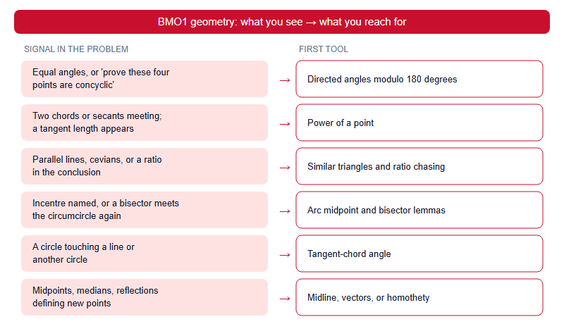 Table-style diagram matching six BMO1 geometry signals to the first tool to reach for