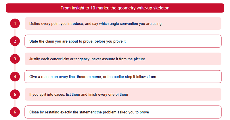 Six-step skeleton for writing an olympiad geometry solution, from defining points to restating the conclusion