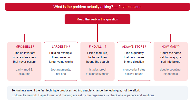Decision diagram mapping what a BMO1 problem asks to the first technique to attempt