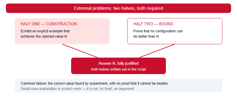 Diagram showing that an extremal problem needs both a construction and a bound to form a complete solution