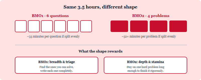 Comparison bars showing BMO1 with six questions and about thirty-five minutes each versus BMO2 with four problems and about fifty-two minutes each, over the same 3.5 hours