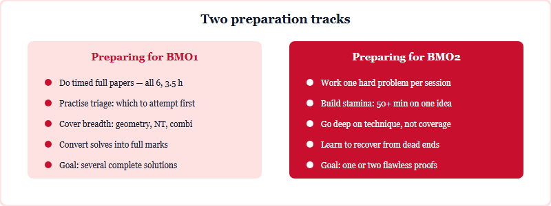Two-track preparation diagram: BMO1 preparation focuses on breadth and timed full solutions, BMO2 preparation focuses on depth and one hard problem per session