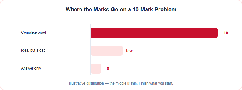 Illustrative bar chart showing that a complete proof scores near full marks while incomplete work and answer-only responses score little