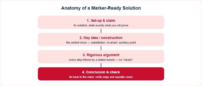 Four-stage vertical anatomy of a full BMO solution: set-up and claim, key idea, rigorous argument, and conclusion with checks