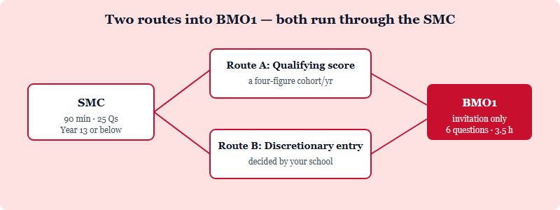 Flow diagram showing the SMC as the qualifying gate that leads to a BMO1 invitation either by qualifying score or by discretionary entry