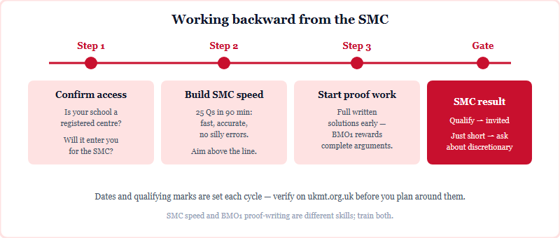 Backward planning timeline from the SMC to a possible BMO1 invitation, showing preparation phases for an international student