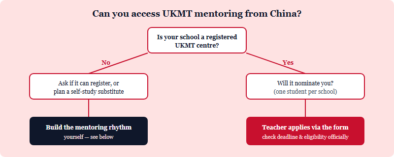 Decision tree for a China-based student checking whether they can access UKMT mentoring, ending in either applying through school or building a self-study substitute