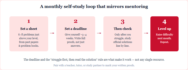A four-step monthly self-study loop that reproduces the UKMT mentoring rhythm: set problems above your level, work them against a deadline, study solutions after struggling, then level up