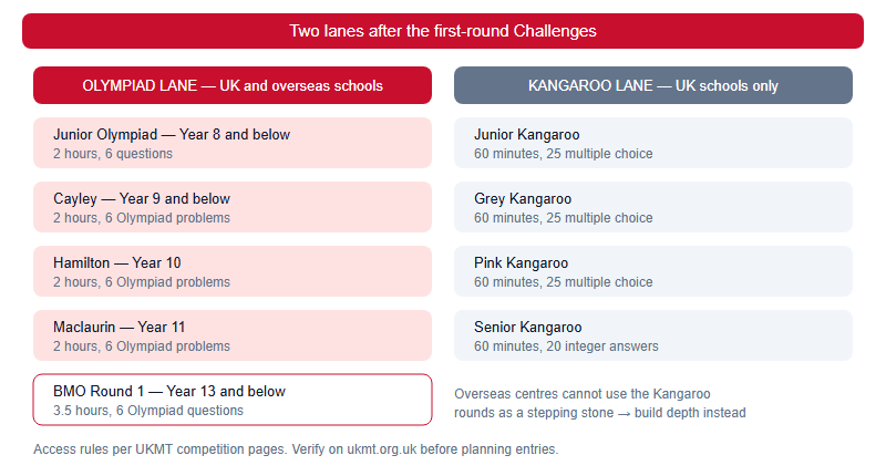 Two-lane diagram showing UKMT Olympiad rounds open to overseas schools and Kangaroo rounds open to UK schools only