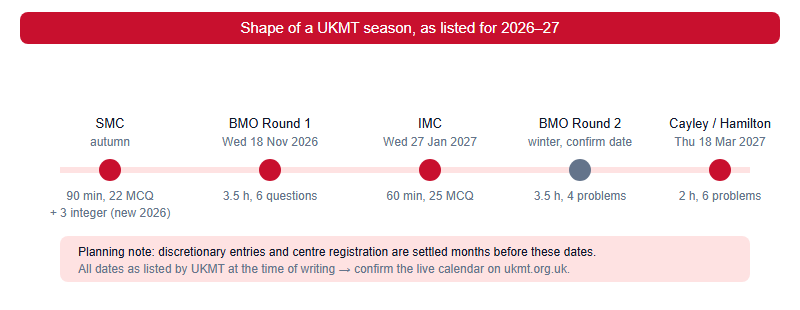 Timeline of the UKMT 2026 to 2027 season showing SMC in autumn, BMO Round 1 in November, IMC in January, BMO Round 2 in winter and the Intermediate Olympiads in March