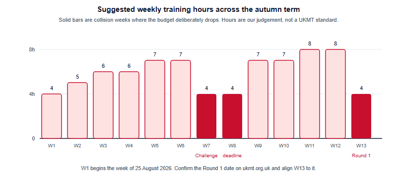 Bar chart of suggested weekly olympiad training hours across thirteen weeks from late August to Round 1 in November, with collision weeks marked in solid red