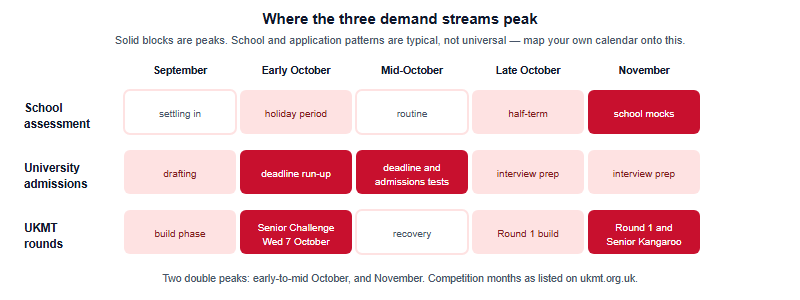 Grid showing where school assessment demands, university admissions demands and UKMT rounds peak across September to November